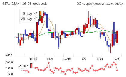 ゴールドクレストチャート