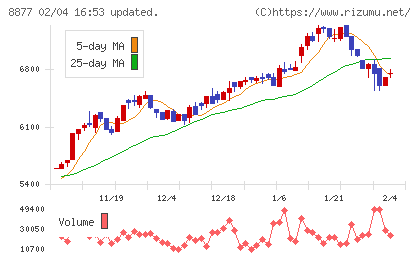エスリードチャート