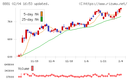 日神グループホールディングスチャート