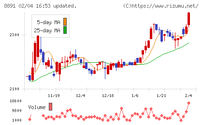 ＡＭＧホールディングスチャート