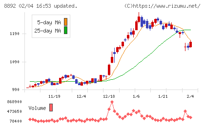 エスコンチャート