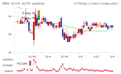 ＲＥＶＯＬＵＴＩＯＮチャート