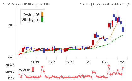 毎日コムネットチャート