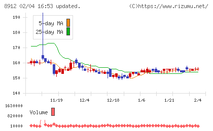 エリアクエストチャート