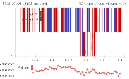 ランドチャート