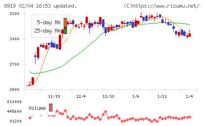 カチタスチャート