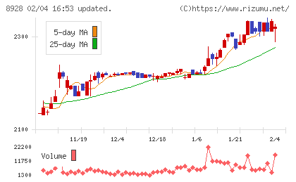 穴吹興産チャート