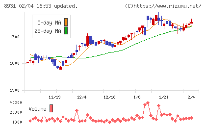 和田興産チャート