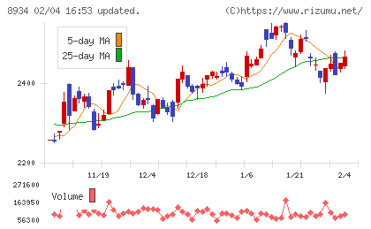 サンフロンティア不動産チャート