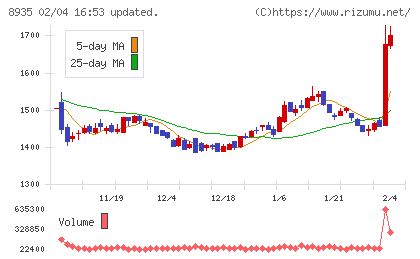 FJネクストホールディングスチャート