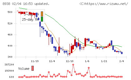 グローム・ホールディングスチャート