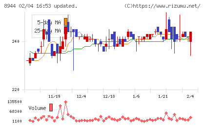 ランドビジネスチャート