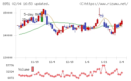 日本ビルファンド投資法人チャート