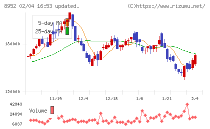 ジャパンリアルエステイト投資法人チャート