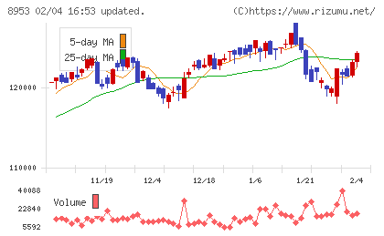 日本都市ファンド投資法人チャート