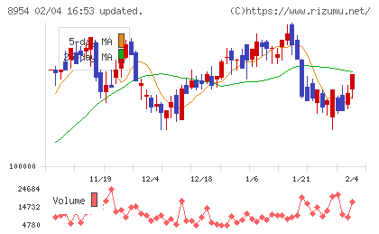 オリックス不動産投資法人チャート