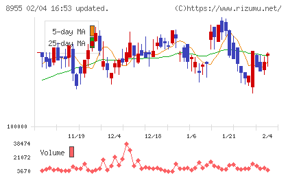 日本プライムリアルティ投資法人チャート