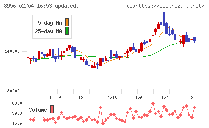 NTT都市開発リート投資法人チャート