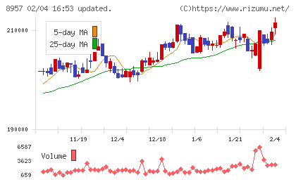 東急リアル・エステート投資法人チャート