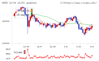 グローバル・ワン不動産投資法人チャート