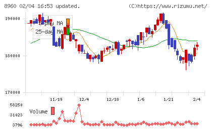 ユナイテッド・アーバン投資法人チャート