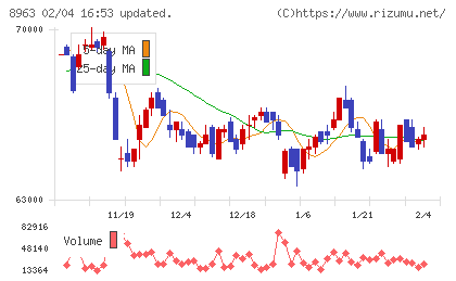 インヴィンシブル投資法人チャート