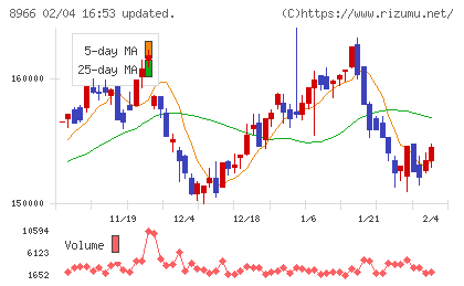 平和不動産リート投資法人チャート