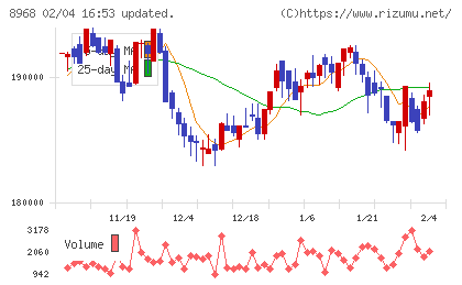 福岡リート投資法人チャート