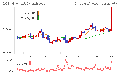 スターツプロシード投資法人チャート