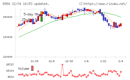 大和ハウスリート投資法人チャート