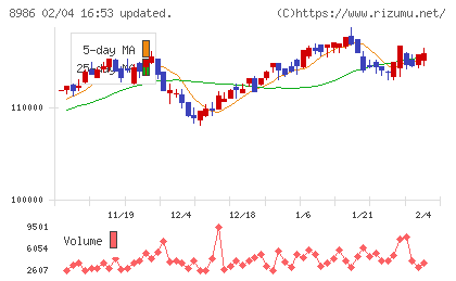 大和証券リビング投資法人チャート