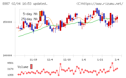 ジャパンエクセレント投資法人チャート