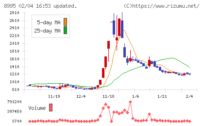 誠建設工業チャート