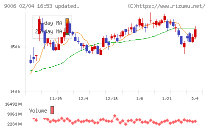 京浜急行電鉄チャート