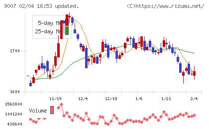小田急電鉄チャート