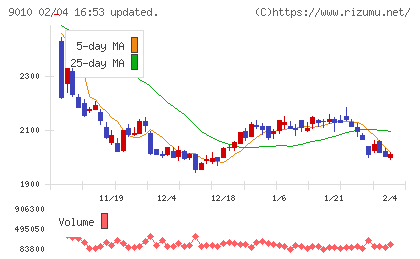 富士急行チャート
