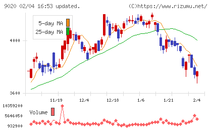 東日本旅客鉄道チャート