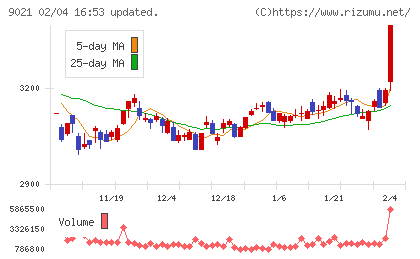 西日本旅客鉄道チャート