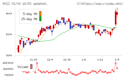 東海旅客鉄道チャート