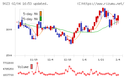 東京地下鉄チャート