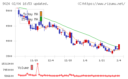 西武ホールディングスチャート