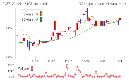 ロジネットジャパンチャート