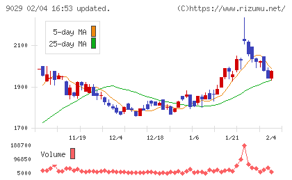 ヒガシホールディングスチャート