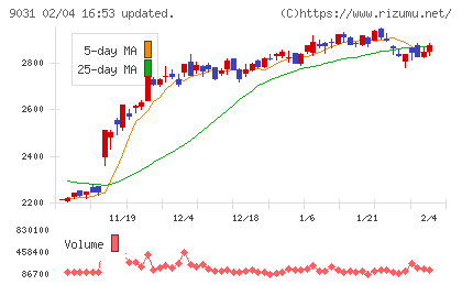 西日本鉄道チャート
