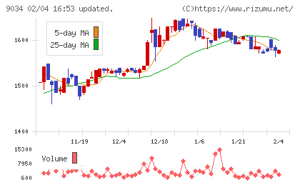 南総通運チャート
