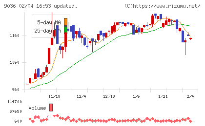 東部ネットワークチャート