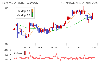 サカイ引越センターチャート