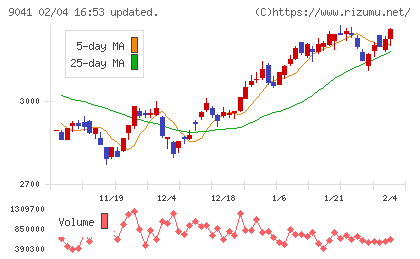 近鉄グループホールディングスチャート