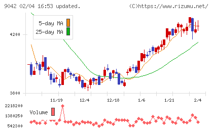 阪急阪神ホールディングスチャート