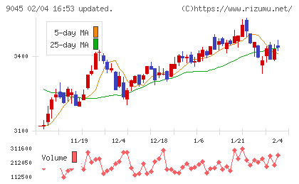 京阪ホールディングスチャート